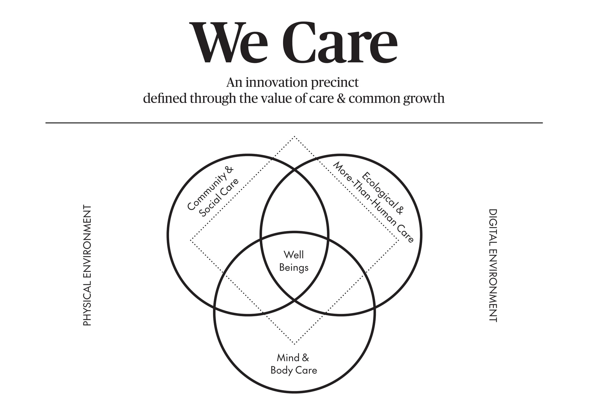 Concept diagram for the We Care project, a participatory storytelling collaboration with RMIT.