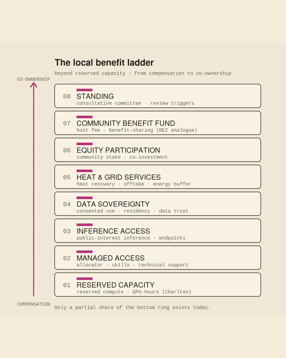 Field note diagram titled The local benefit ladder. Eight rungs running from reserved capacity at the bottom to standing at the top, arranged as a climb from compensation to co-ownership.