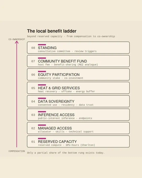Field note diagram titled The local benefit ladder. Eight rungs running from reserved capacity at the bottom to standing at the top, arranged as a climb from compensation to co-ownership.