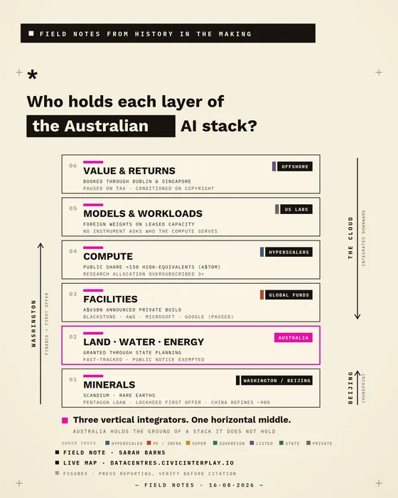 Field note diagram titled Who holds each layer of the Australian AI stack. Six layers, from minerals at the bottom to value and returns at the top, each labelled with who holds it: Washington and Beijing, Australia, global funds, hyperscalers, US labs, offshore. Land, water and energy is highlighted as the only layer Australia holds.